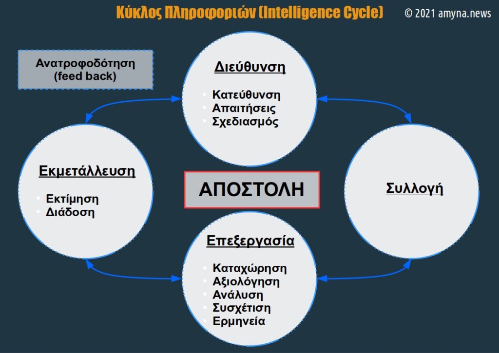 Ο Κύκλος Πληροφοριών (Intelligence Cycle) και τα Στάδιά του.