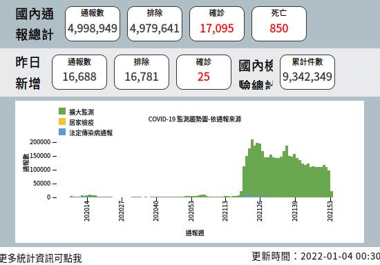 Ταϊβάν: Στατιστικά στις 3 Ιανουαρίου 2022