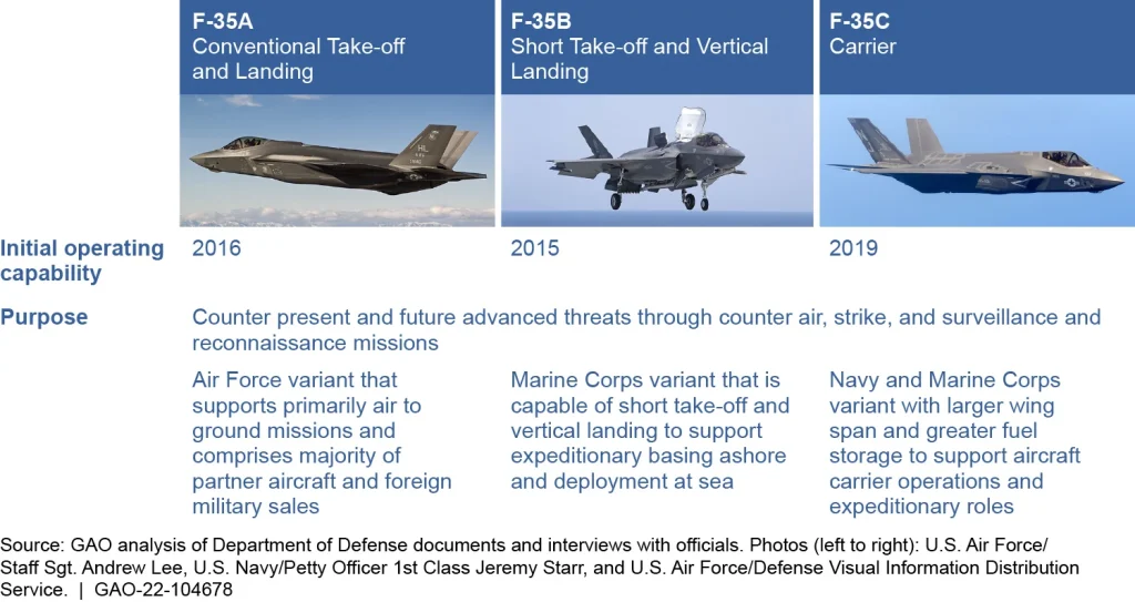 Παραλλαγές του αεροσκάφους F-35 Lightning II. Πηγή: GAO-22-104678 (Ιούλιος 2022)