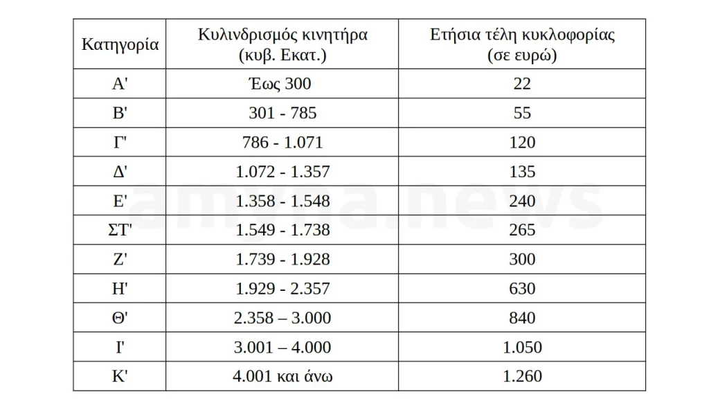 Τέλη Κυκλοφορίας - Πίνακας με τις Τιμές ανά κυβικά με πρώτη ταξινόμηση από το έτος 2001 έως το 2005