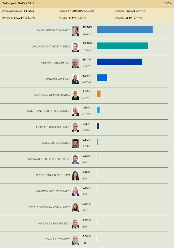 Κύπρος: Τα αποτελέσματα στον πρώτο γύρο στις Προεδρικές εκλογές 2023 
