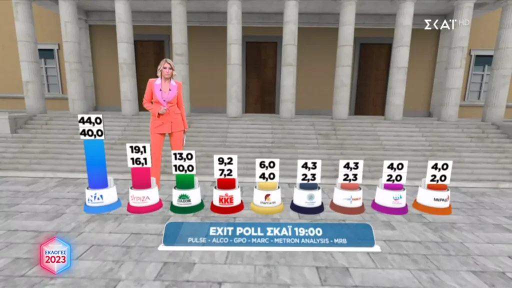Αποτελέσματα exit poll για τις εθνικές βουλευτικές εκλογές 2023 (ώρα 19:00). Εικόνα (screenshot): ΣΚΑΪ