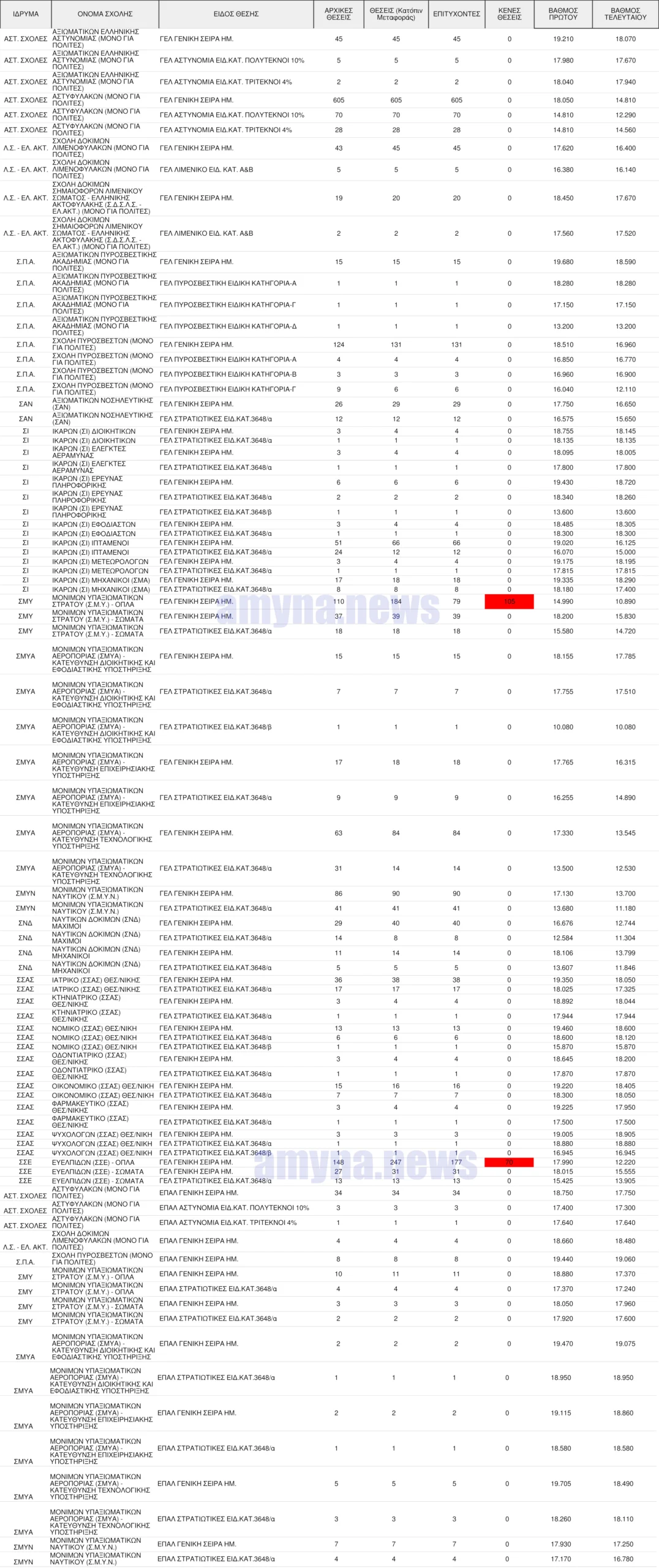 Οι Βάσεις 2023 και οι θέσεις στις Στρατιωτικές Σχολές, Αστυνομικές Σχολές, Σχολές Λιμενικού και Πυροσβεστικής