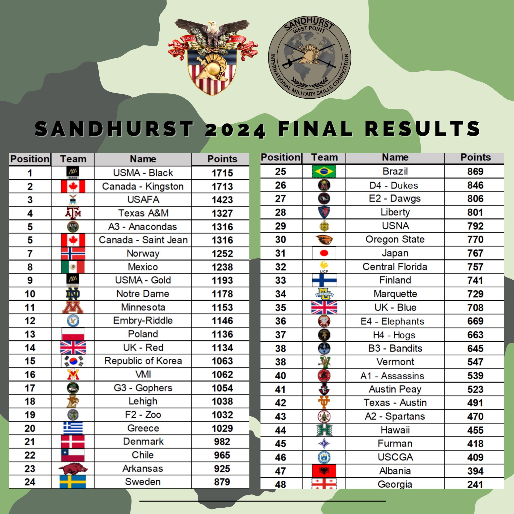 Αποτελέσματα διαγωνισμού Sandhurst 2024
