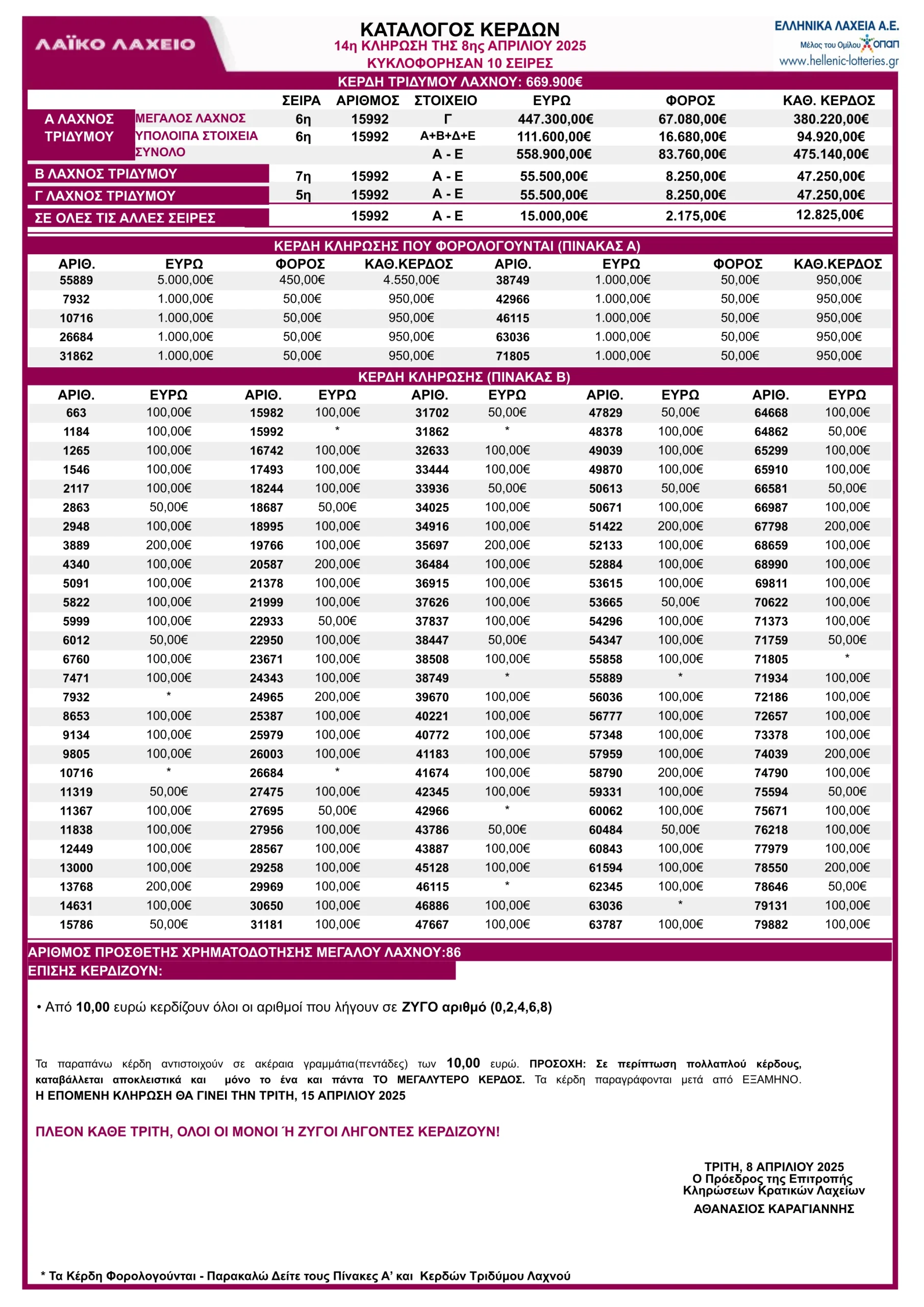 Λαϊκό Λαχείο 8/4/25 Κλήρωση 14 Πίνακας Κερδών – Κατάλογος με τα αποτελέσματα