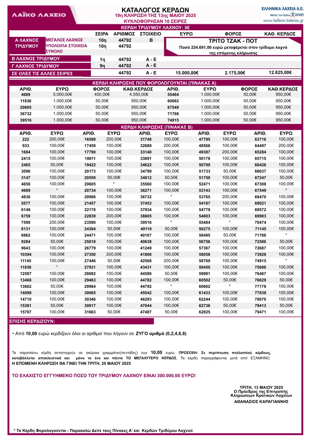 Λαϊκό Λαχείο 13/5/25 Κλήρωση 19 Πίνακας Κερδών – Κατάλογος με τα αποτελέσματα