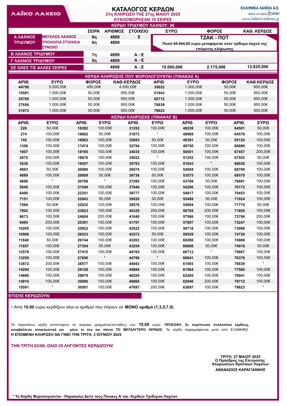 Λαϊκό Λαχείο 27/5/25 Κλήρωση 21 Πίνακας Κερδών – Κατάλογος με τα αποτελέσματα