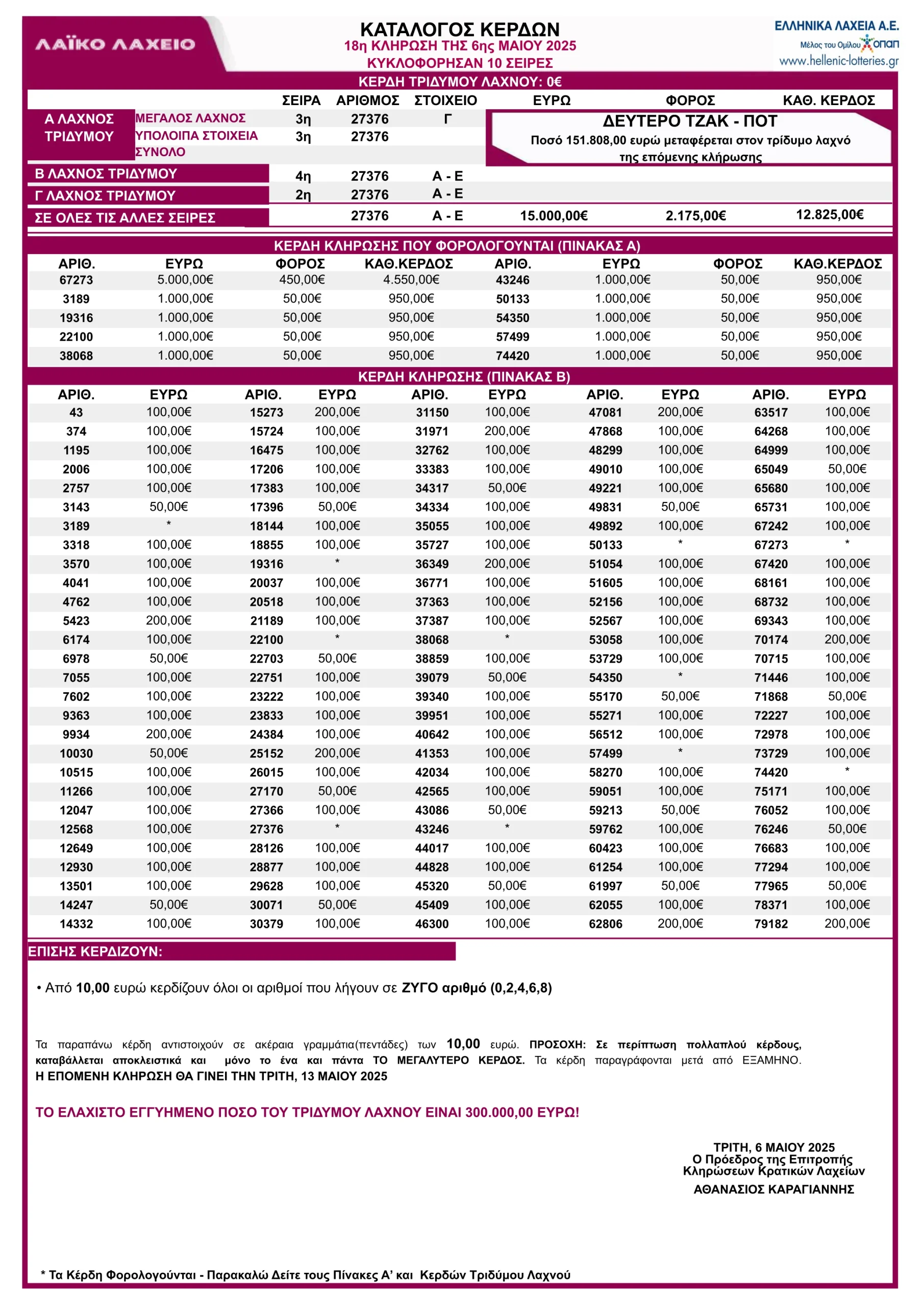 Λαϊκό Λαχείο 6/5/25 Κλήρωση 18 Πίνακας Κερδών