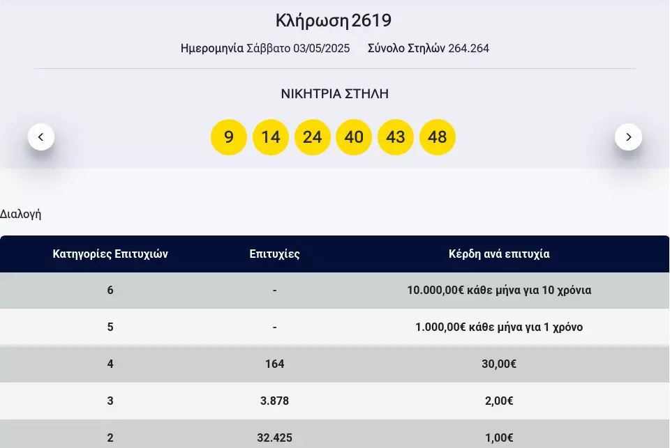 ΛΟΤΤΟ 3/5/25: Τυχεροί αριθμοί στην κλήρωση 2619