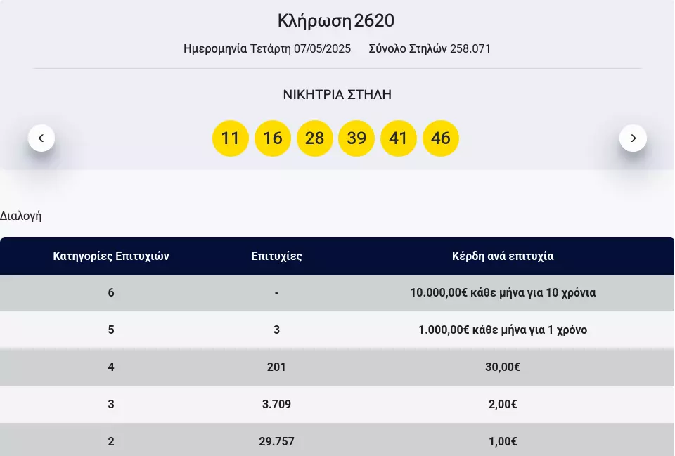 ΛΟΤΤΟ 7/5/25 κλήρωση 2620