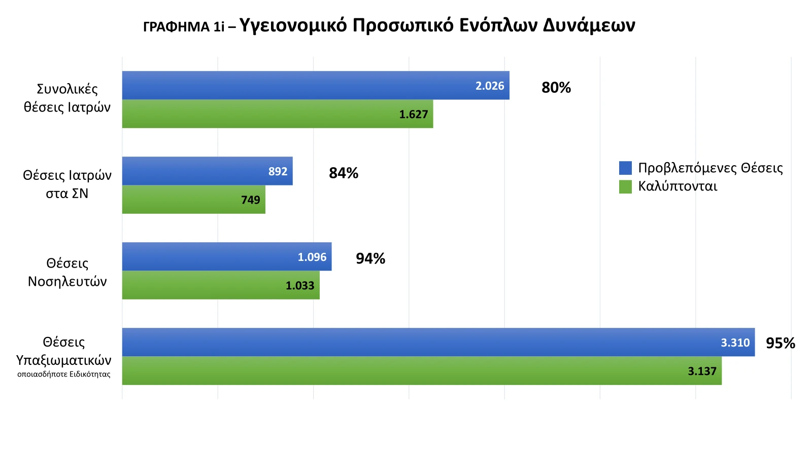 Πόσοι Αξιωματικοί και Υπαξιωματικοί υπηρετούν σε Υγειονομικό και Στρατιωτικά Νοσοκομεία