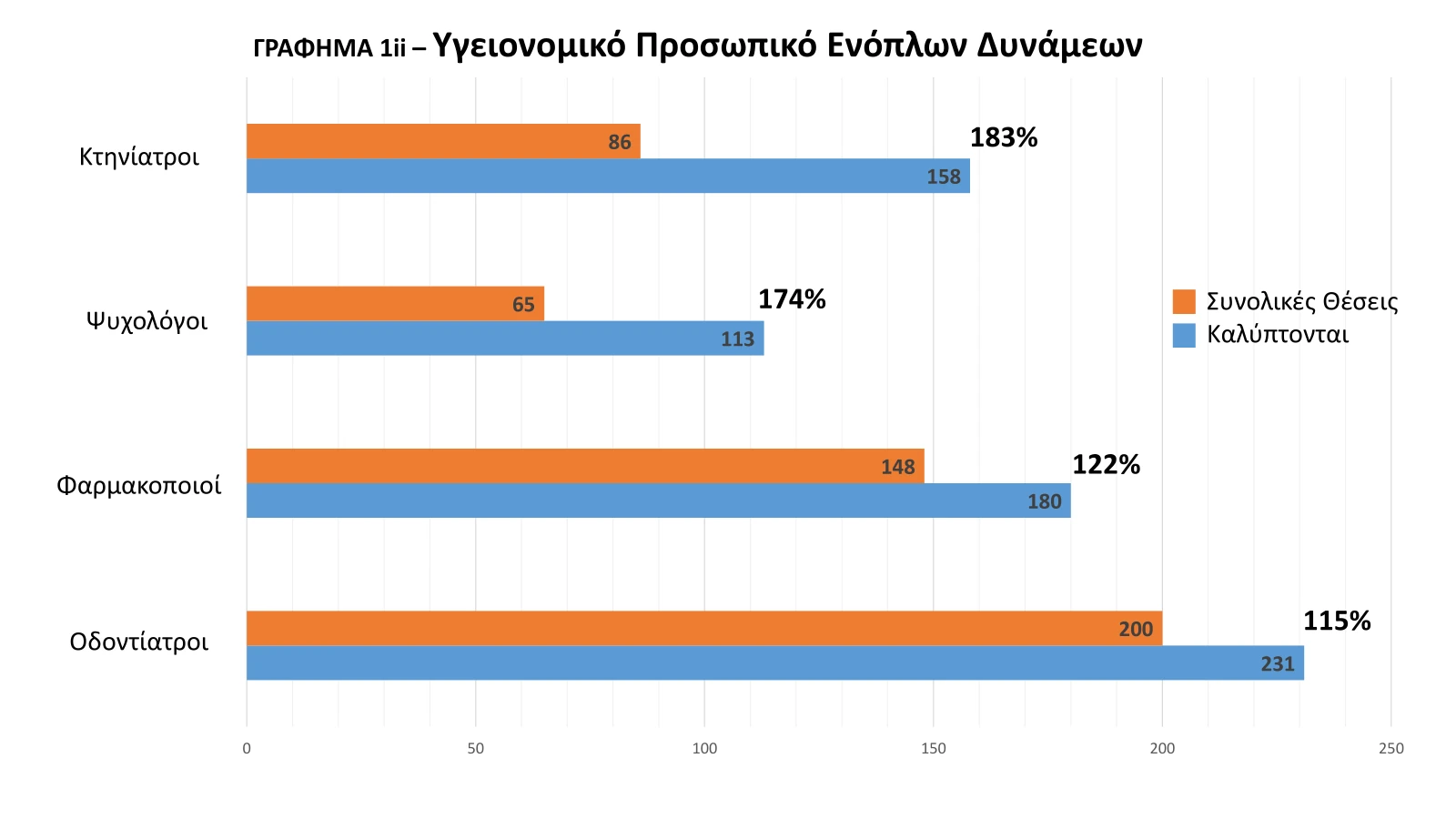 Πόσοι Αξιωματικοί και Υπαξιωματικοί υπηρετούν σε Υγειονομικό και Στρατιωτικά Νοσοκομεία