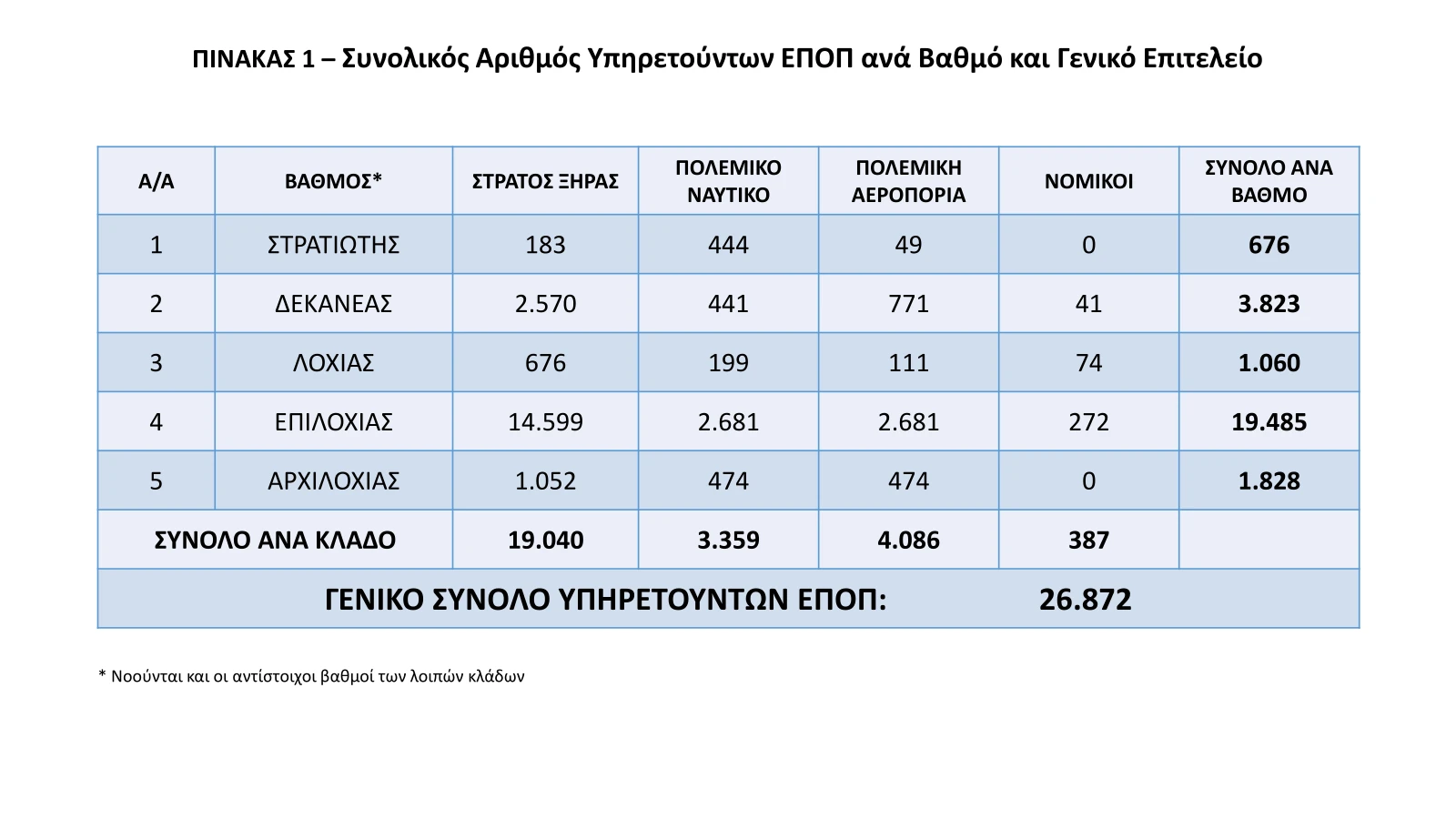 Πίνακας: Συνολικός Αριθμός Υπηρετούντων ΕΠΟΠ ανά Βαθμό και Γενικό Επιτελείο. Πηγή: Υπουργείο Εθνικής Άμυνας (ΥΠΕΘΑ)