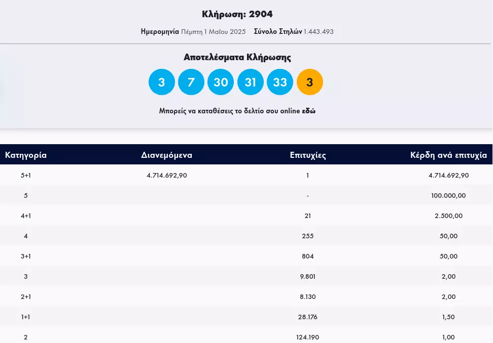 ΤΖΟΚΕΡ 1/5/25 κλήρωση 2904 σήμερα, αριθμοί και αποτελέσματα