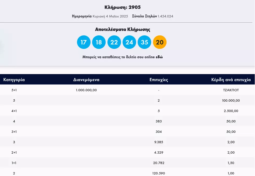 ΤΖΟΚΕΡ 4/5/25 κλήρωση 2905