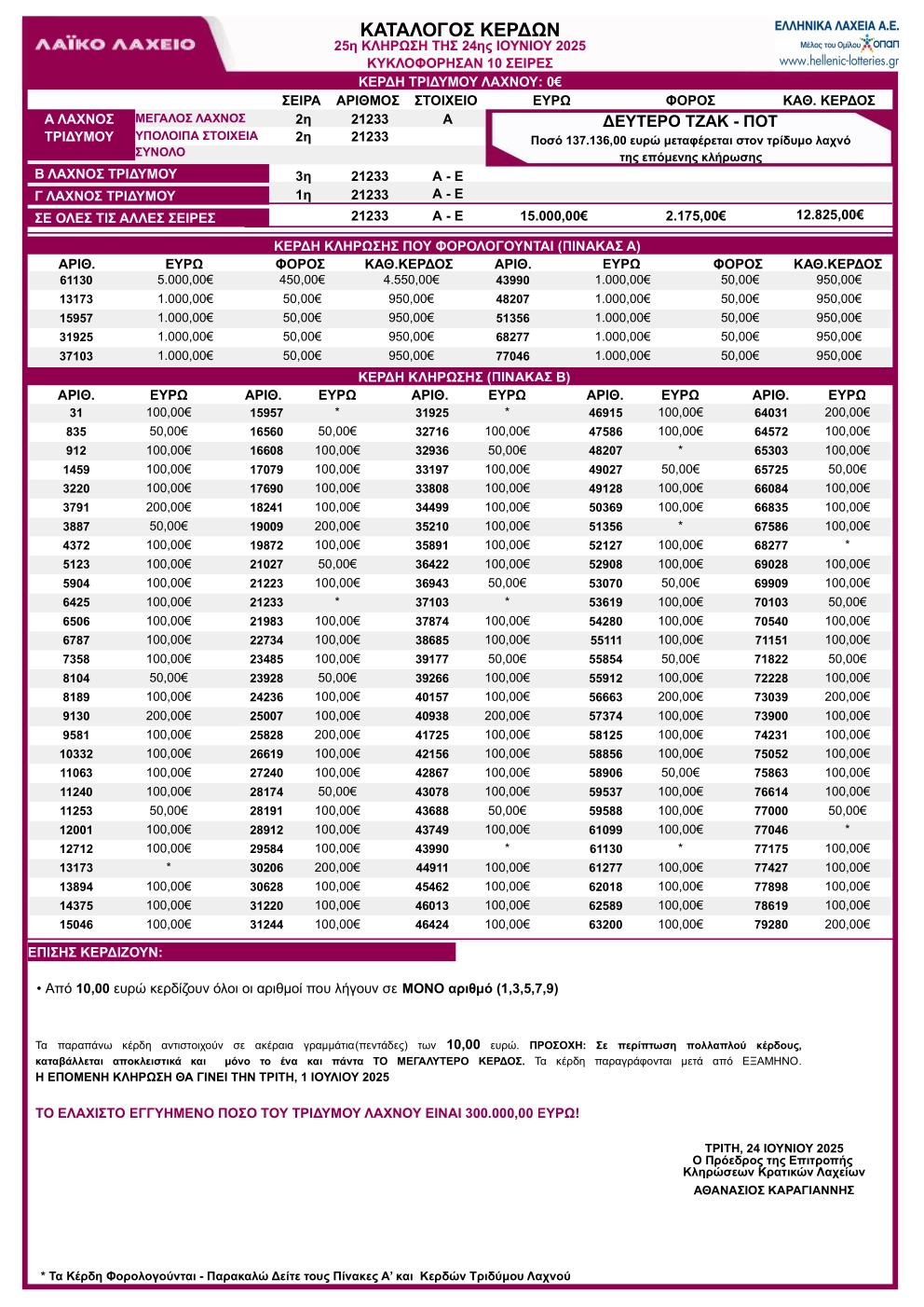 Λαϊκό Λαχείο 24/6/25 Κλήρωση 25 Πίνακας Κερδών – Κατάλογος με τα αποτελέσματα