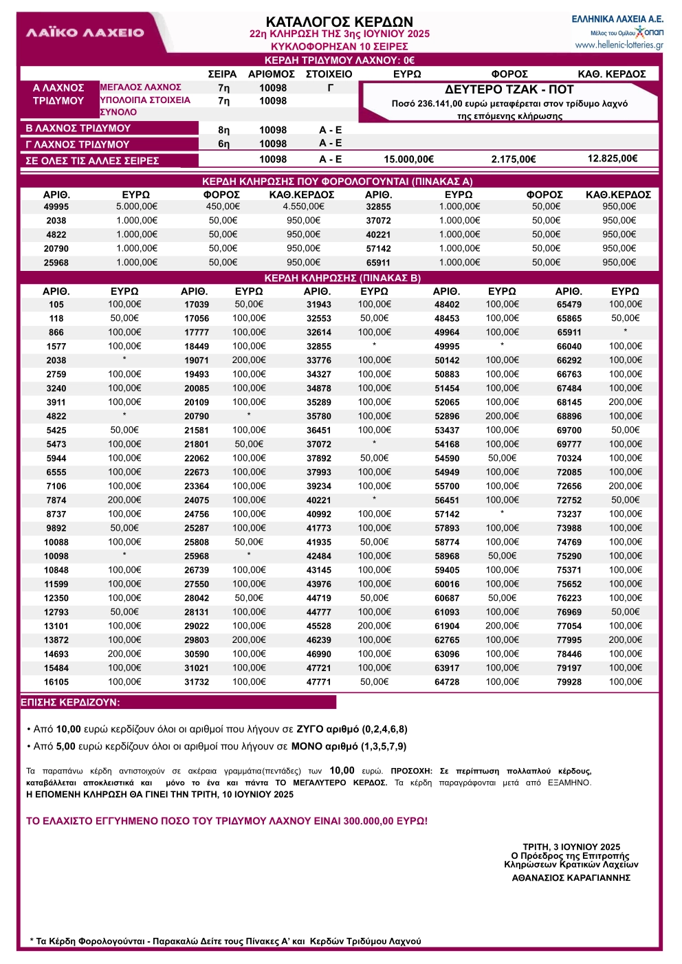 Λαϊκό Λαχείο 3/6/25 Κλήρωση 22 Πίνακας Κερδών – Κατάλογος με τα αποτελέσματα