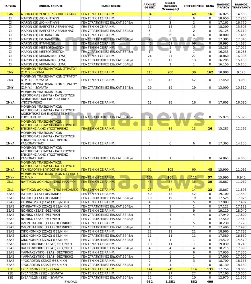 Κενές θέσεις στις Στρατιωτικές Σχολές 2025-2026