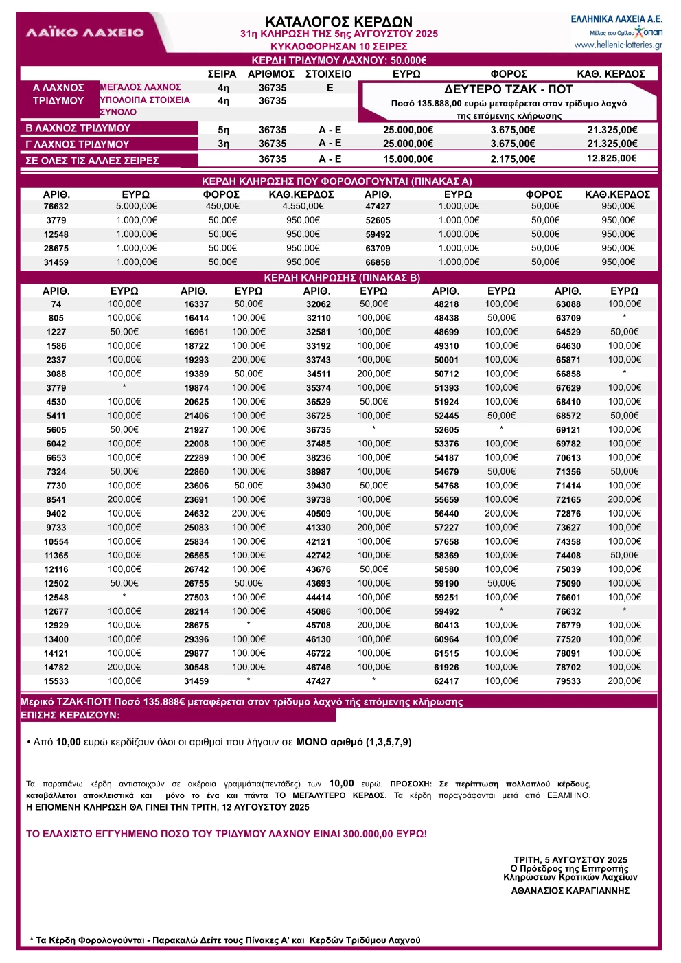 Λαϊκό Λαχείο 5/8/25 Κλήρωση 31 Πίνακας Κερδών