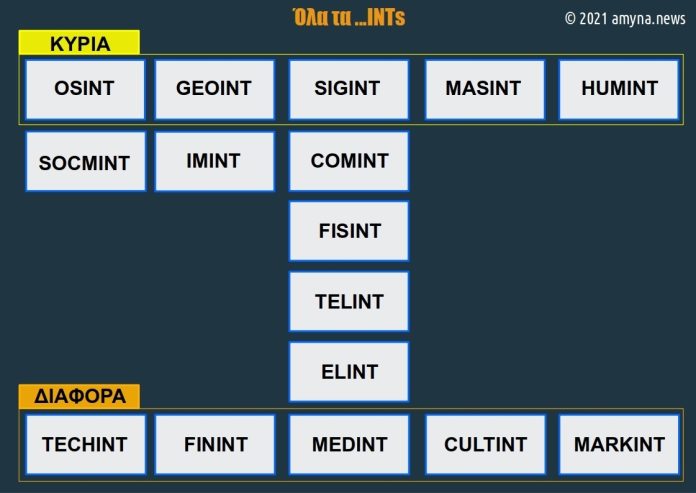 Συλλογή πληροφοριών: Τι είναι OSINT, SOCMINT, GEOINT, IMINT, MASINT, SIGINT, HUMINT, MEDINT, TECHINT, FININT, CULTINT, MARKINT;