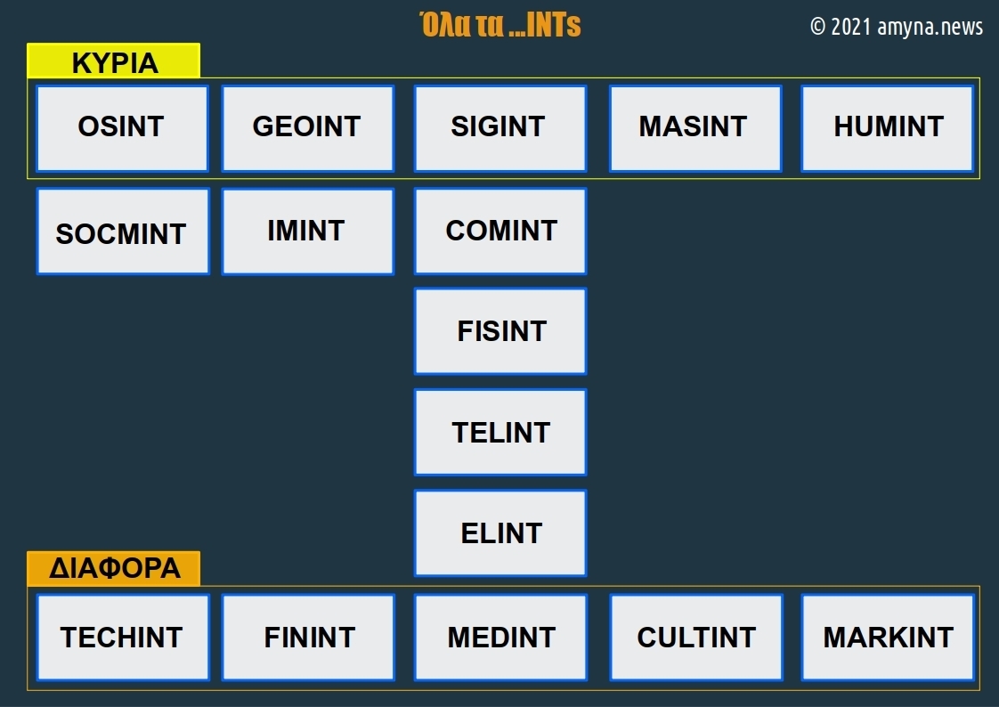 Συλλογή πληροφοριών: Τι είναι OSINT, SOCMINT, GEOINT, IMINT, MASINT, SIGINT, HUMINT, MEDINT, TECHINT, FININT, CULTINT, MARKINT;