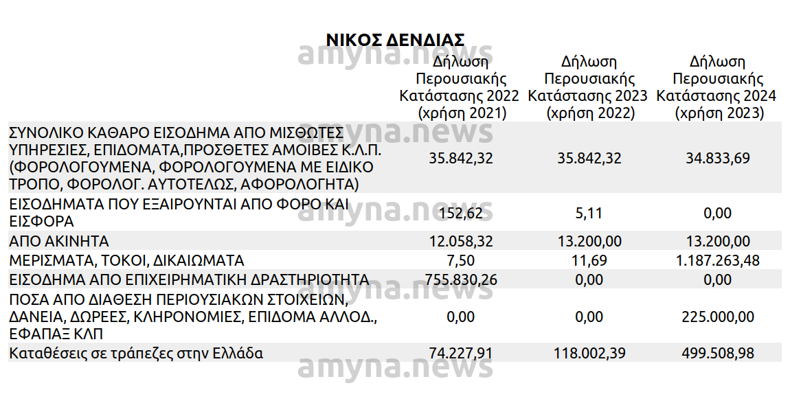Νίκος Δένδιας: Δηλώσεις Πόθεν έσχες 2024, 2023, 2022 (χρήσεις 2023, 2022, 2021)