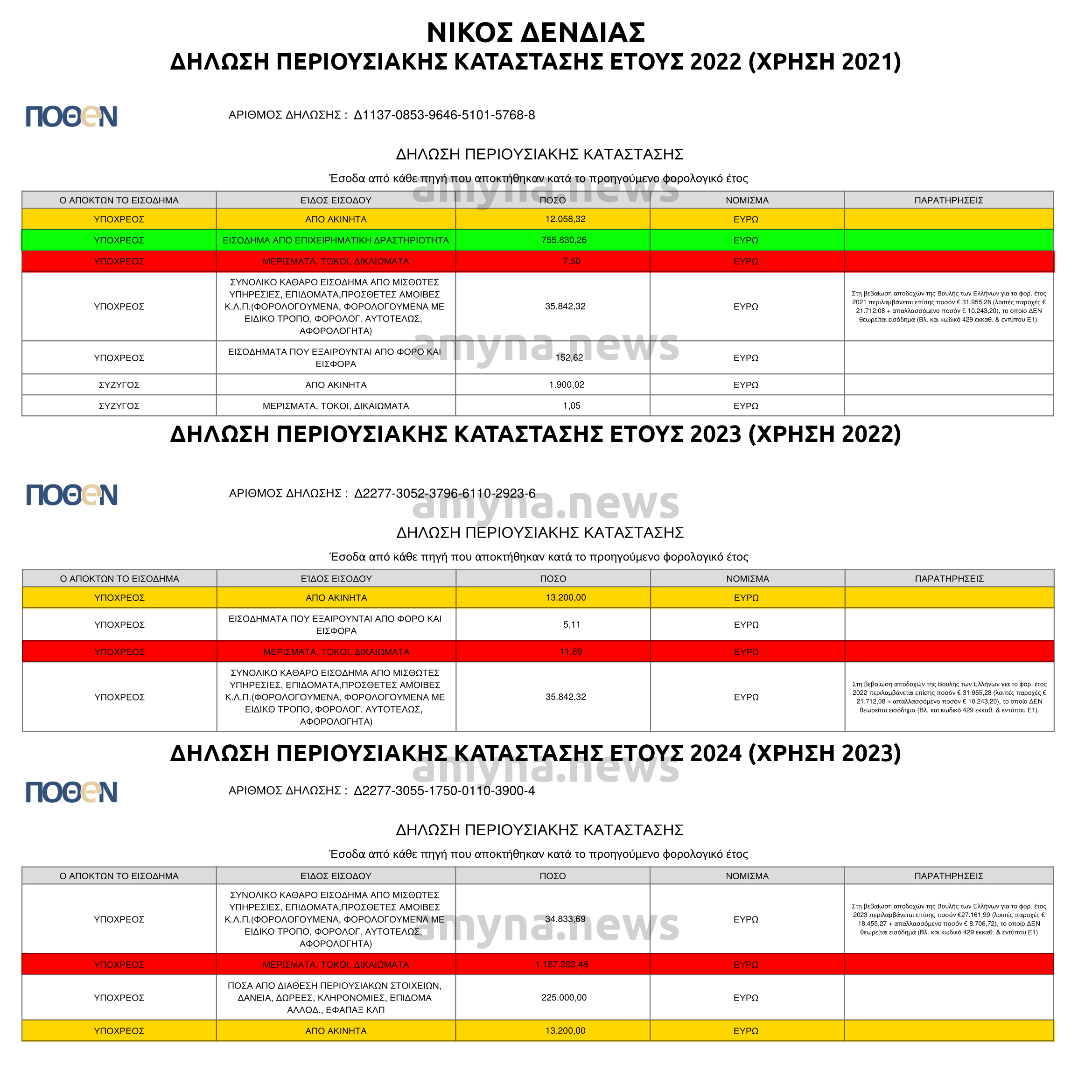 Νίκος Δένδιας: Δηλώσεις Πόθεν έσχες 2024, 2023, 2022 (χρήσεις 2023, 2022, 2021)