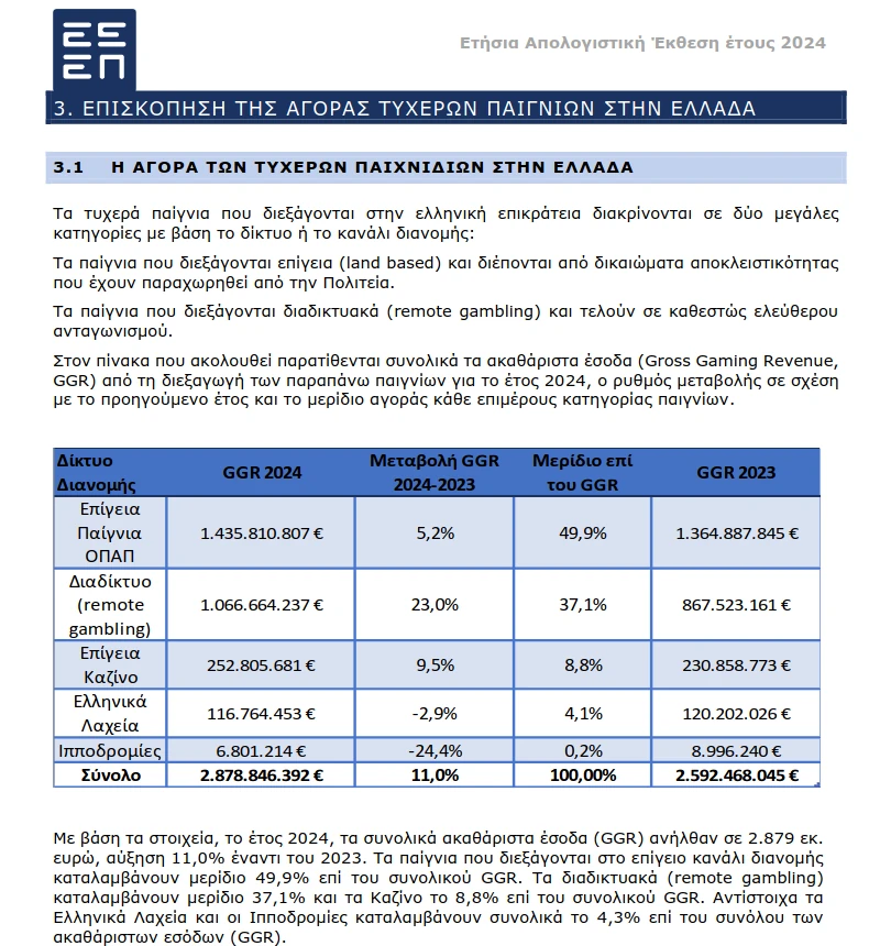 Τα ακαθάριστα έσοδα (Gross Gaming Revenue, GGR) από τη διεξαγωγή τυχερών παιγνίων (πηγή: Έκθεση Πεπραγμένων 2024, Επιτροπή Εποπτείας και Ελέγχου Παιγνίων)