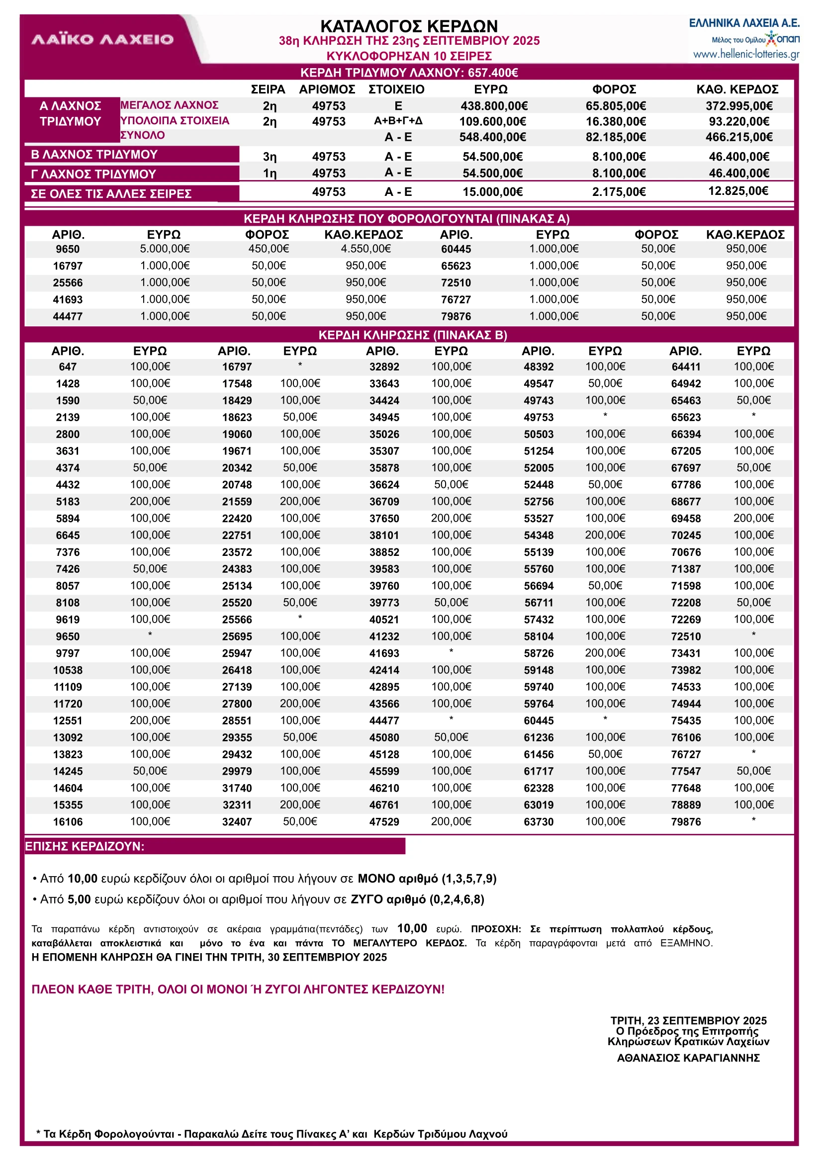 Λαϊκό Λαχείο 23/9/25 Κλήρωση 38 Πίνακας Κερδών – Κατάλογος με τα αποτελέσματα