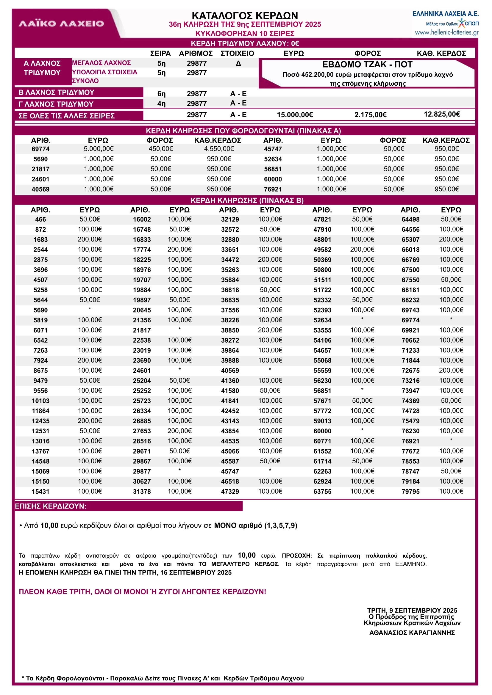 Λαϊκό Λαχείο 9/9/25 Κλήρωση 36 Πίνακας Κερδών – Κατάλογος με τα αποτελέσματα