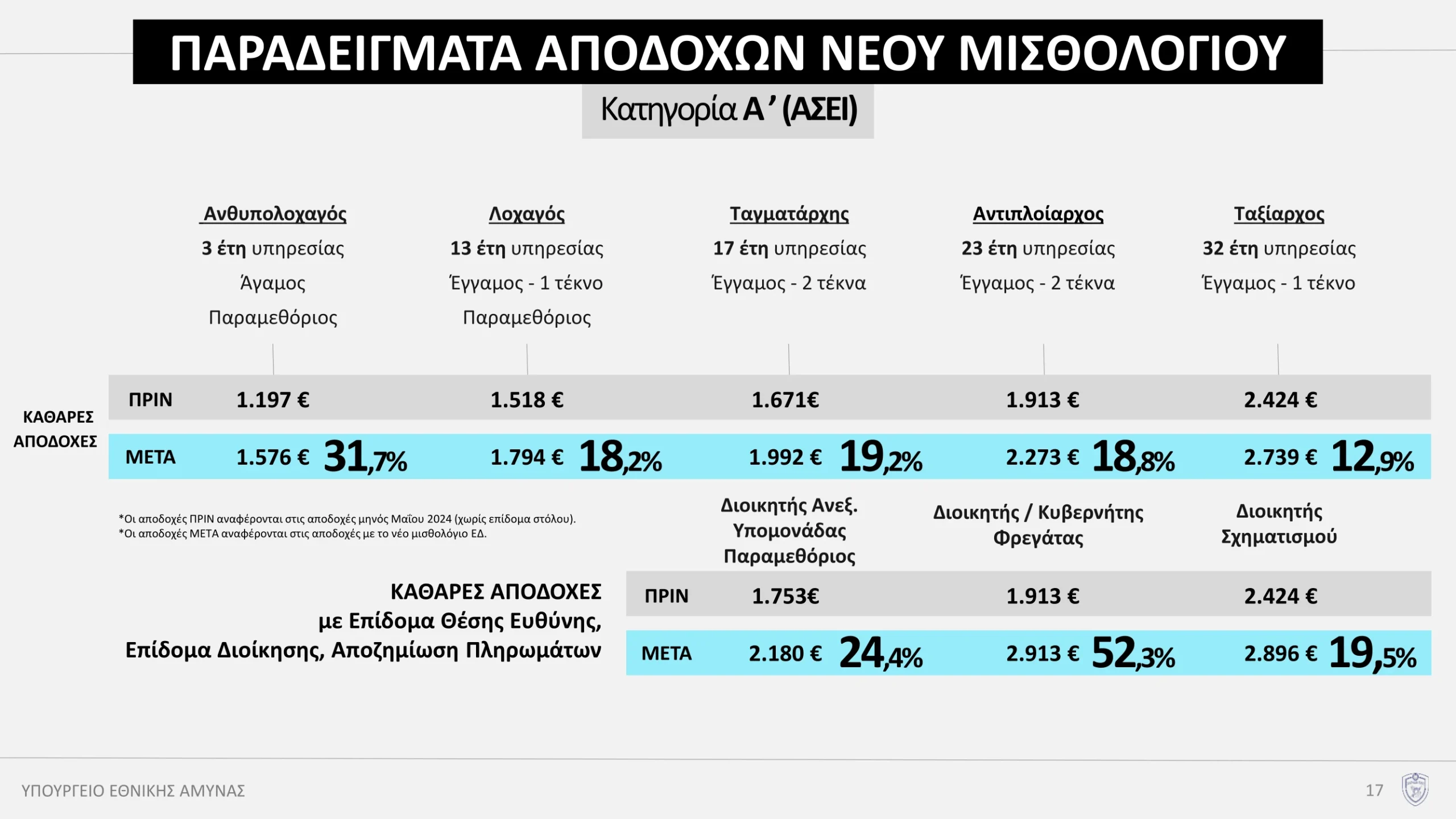 Πολυνομοσχέδιο ΥΠΕΘΑ: Παραδείγματα από το νέο Μισθολόγιο για Αξιωματικούς (Κατηγορία Α'), Υπαξιωματικούς (Κατηγορία Β') και ΕΠΟΠ-ΕΜΘ (Κατηγορία Γ')