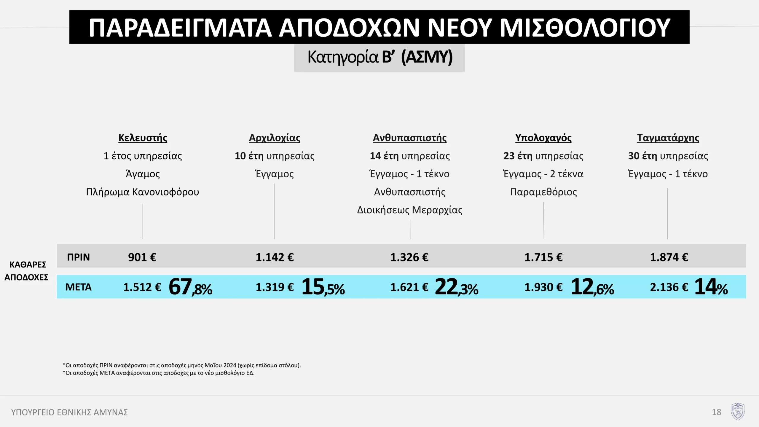 Πολυνομοσχέδιο ΥΠΕΘΑ: Παραδείγματα από το νέο Μισθολόγιο για Αξιωματικούς (Κατηγορία Α'), Υπαξιωματικούς (Κατηγορία Β') και ΕΠΟΠ-ΕΜΘ (Κατηγορία Γ')