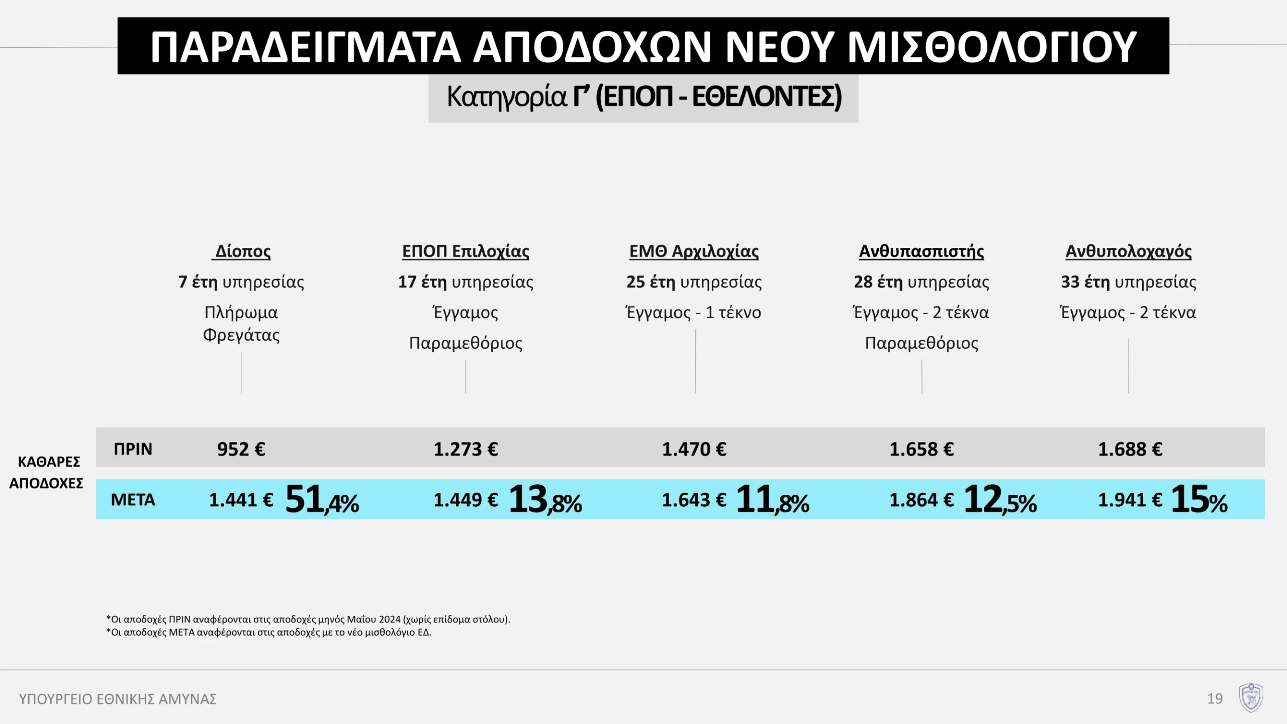Πολυνομοσχέδιο ΥΠΕΘΑ: Παραδείγματα από το νέο Μισθολόγιο για Αξιωματικούς (Κατηγορία Α'), Υπαξιωματικούς (Κατηγορία Β') και ΕΠΟΠ-ΕΜΘ (Κατηγορία Γ')