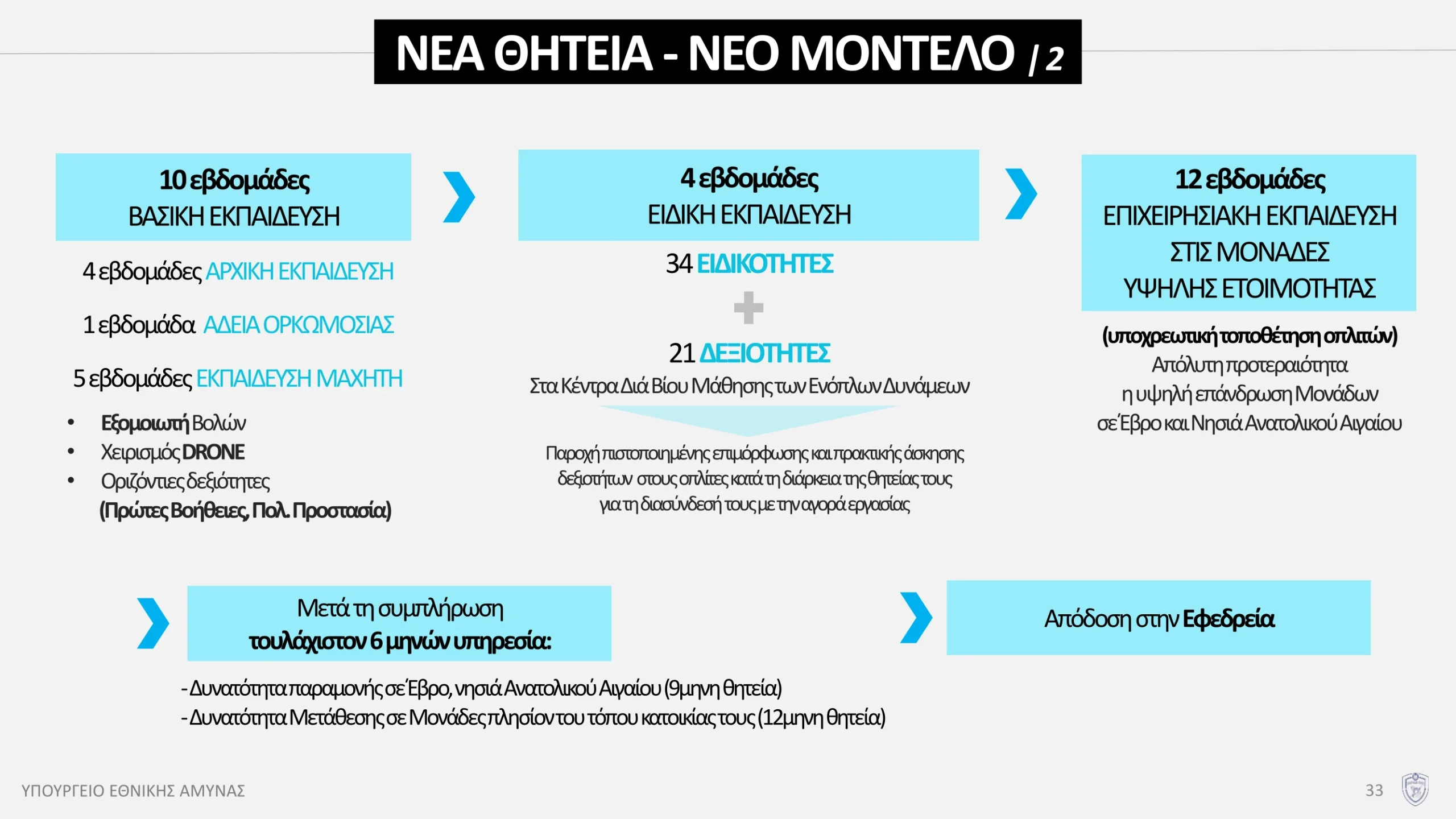 Στρατιωτική θητεία και εκπαίδευση