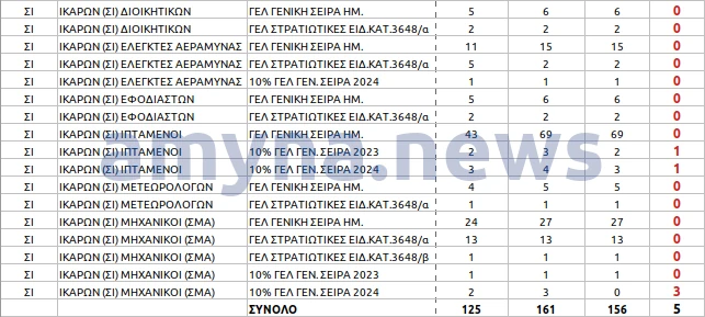 Οι επιτυχόντες στη Σχολή Ικάρων το 2025. (Στατιστικά στοιχεία Υπουργείου Παιδείας, επεξεργασία: amynanews)