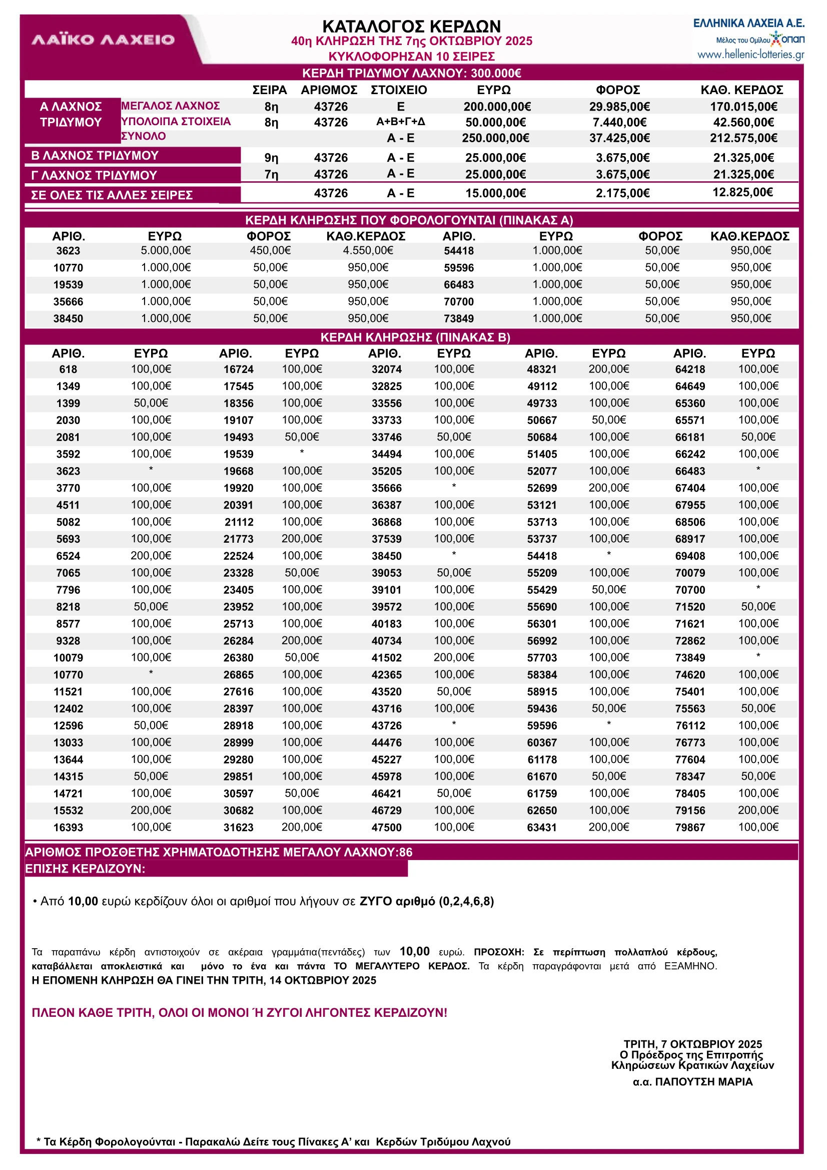 Λαϊκό Λαχείο 7/10/25 Κλήρωση 40 Πίνακας Κερδών – Κατάλογος με τα αποτελέσματα