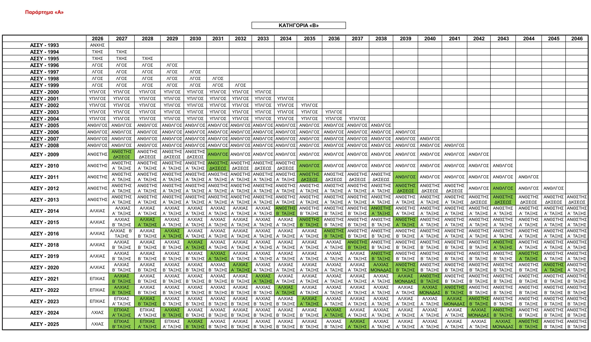 βαθμολογική εξέλιξη των υπηρετούντων Αξιωματικών και Υπαξιωματικών (ΣΜΥ, ΣΜΥΝ, ΣΜΥΑ)