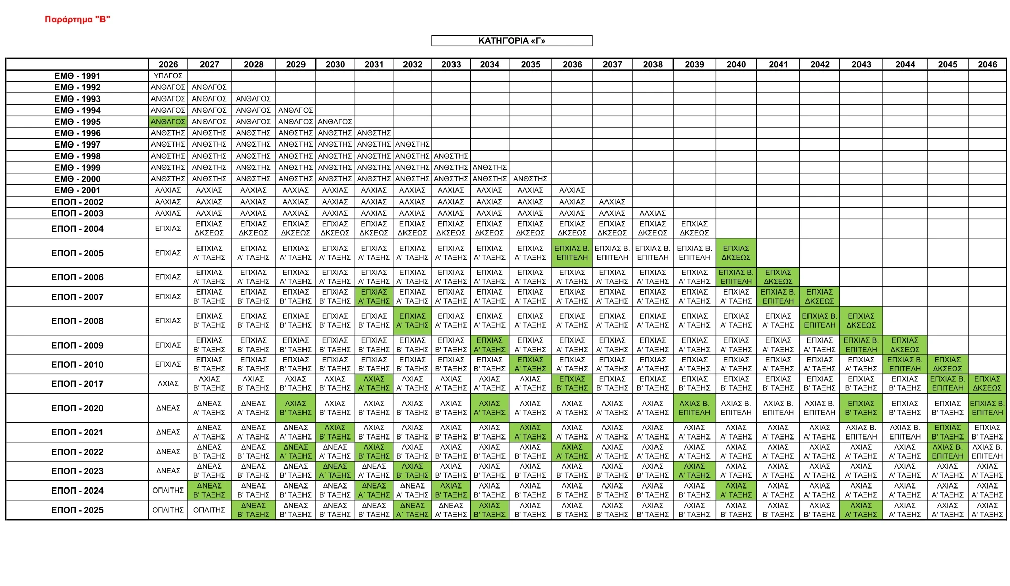 Νομοσχέδιο ΥΠΕΘΑ: Η βαθμολογική εξέλιξη των υπηρετούντων ΕΜΘ και ΕΠΟΠ